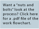 Want a ''nuts and bolts'' look at the process? Click here for a .pdf file of the work flowchart.